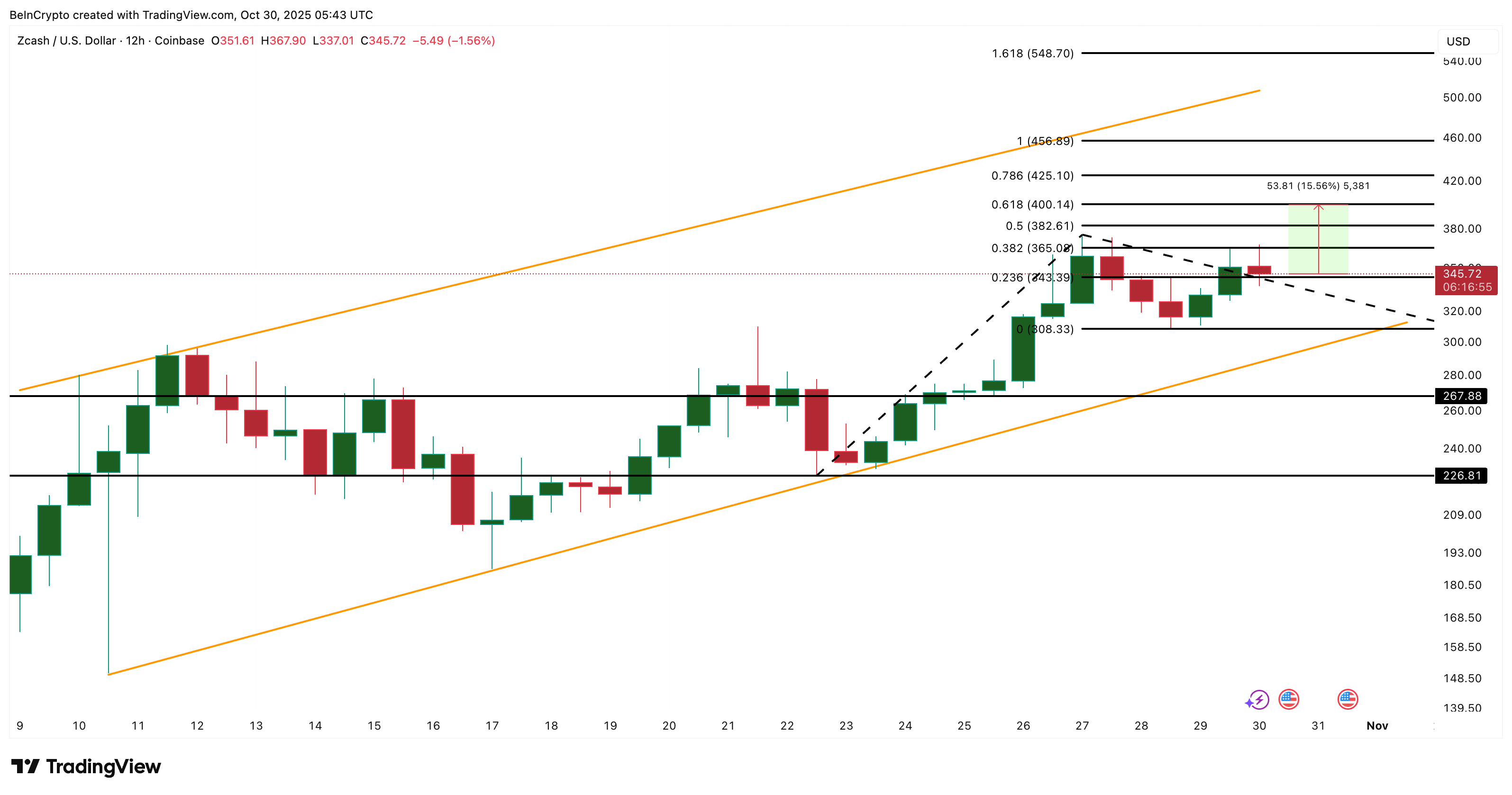 Zcash’s 400% October Run Shows Signs of Exhaustion — Is a Pullback Next?