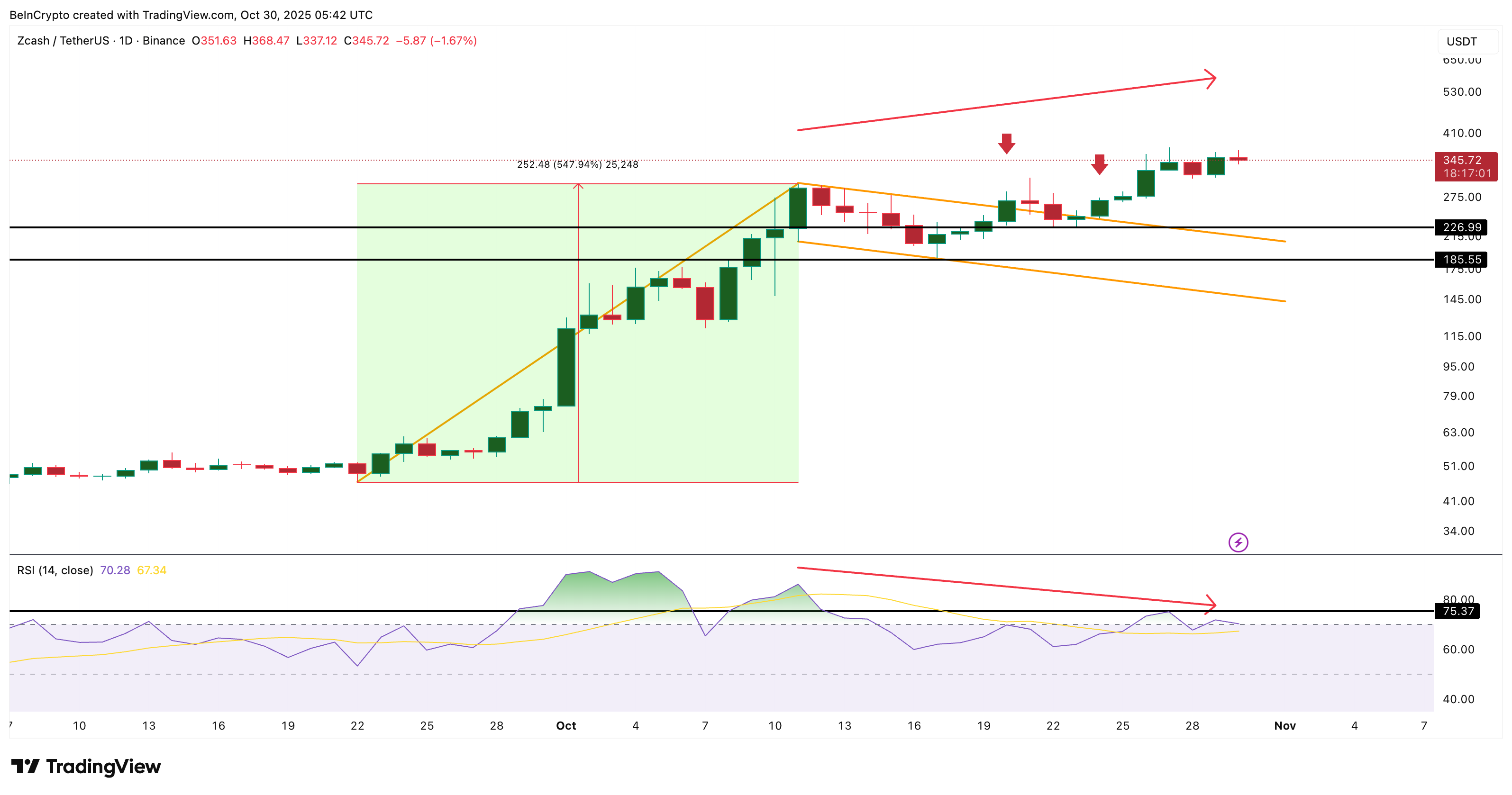 Zcash’s 400% October Run Shows Signs of Exhaustion — Is a Pullback Next?