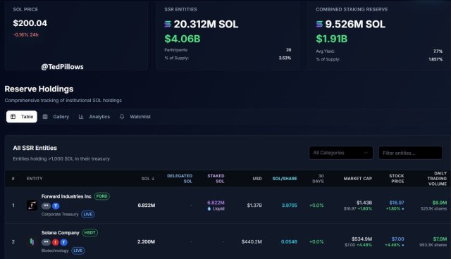 Solana Treasury Expands To New Heights – Here’s How Much Is Now Held By Entities