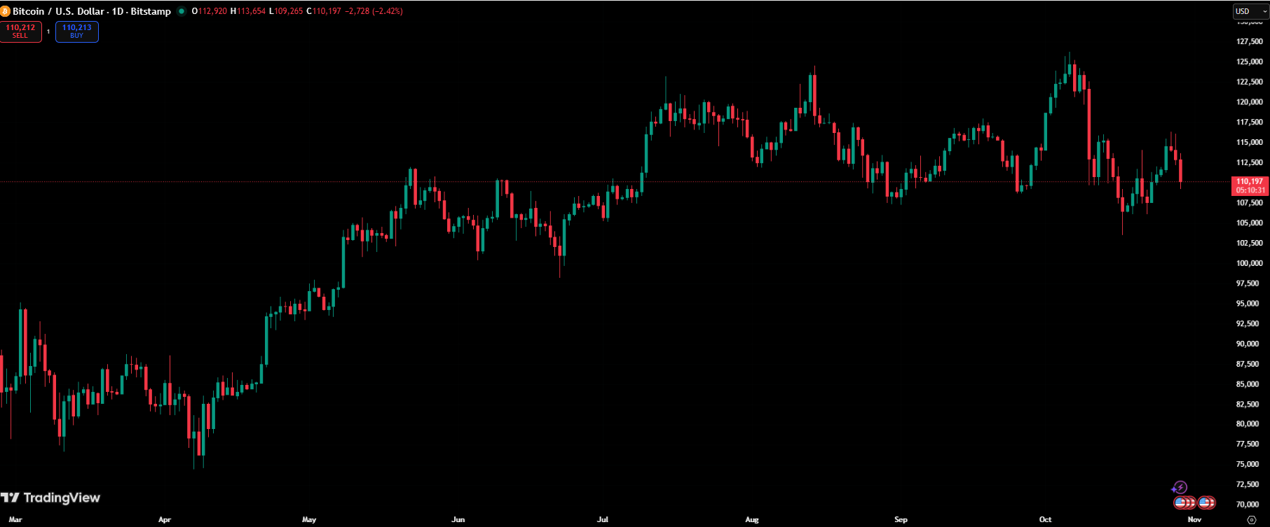 Fed Chair Hints December Rate Cut Not Guaranteed as Bitcoin Slides to 0,000