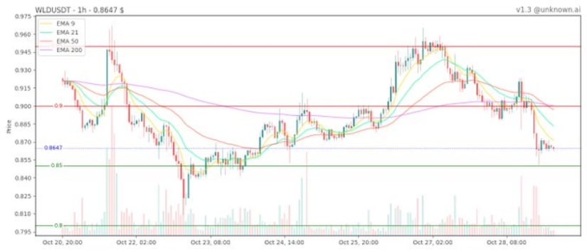Worldcoin Faces Persistent Downtrend as Analysts Highlight Key Resistance at <img.90