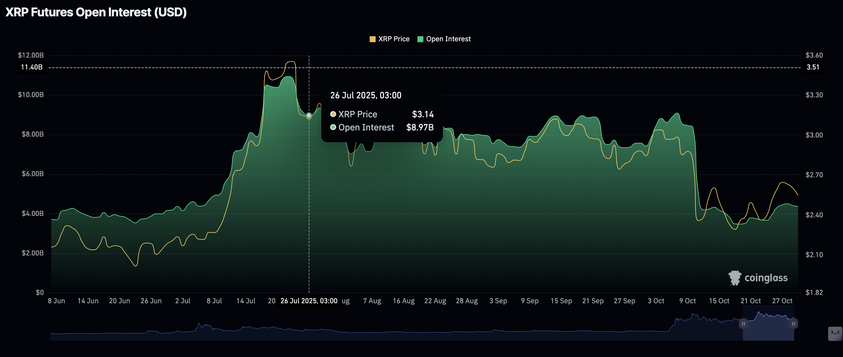 Ripple Price Forecast: XRP falls below $2.50 after Fed rate cut, Trump-Xi trade deal