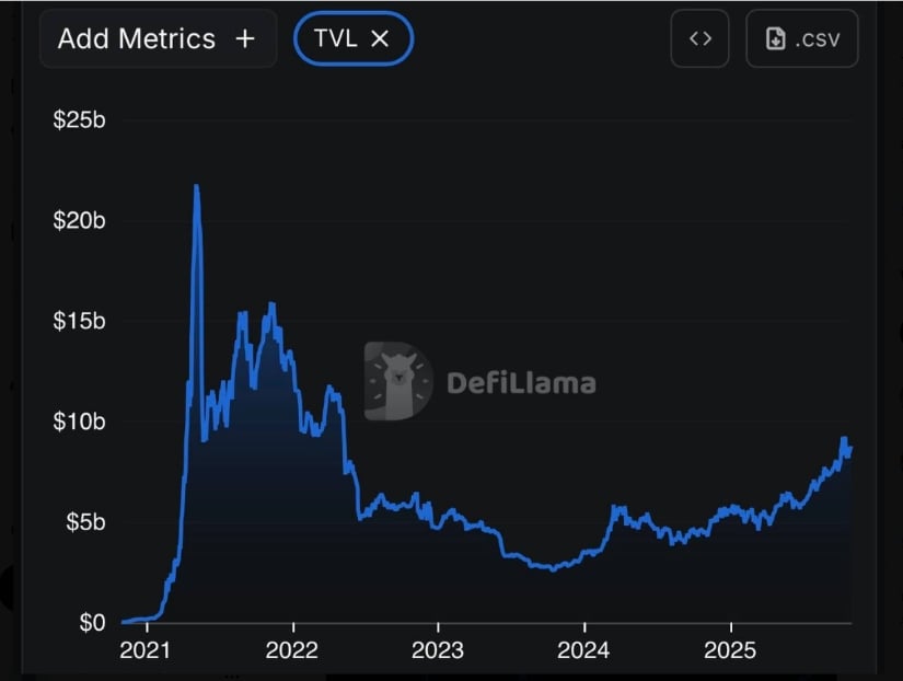 Binance Coin Chain Revival Gains Pace with B TVL and Bullish Price Setup