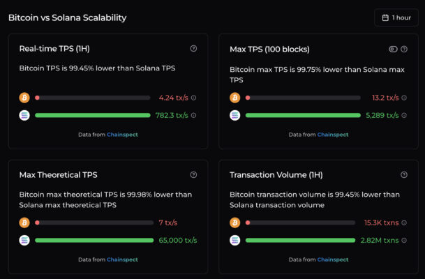 How Did Bitcoin Hyper Raise .3 Million? Viral Presale Aims to Fix Bitcoin for Good