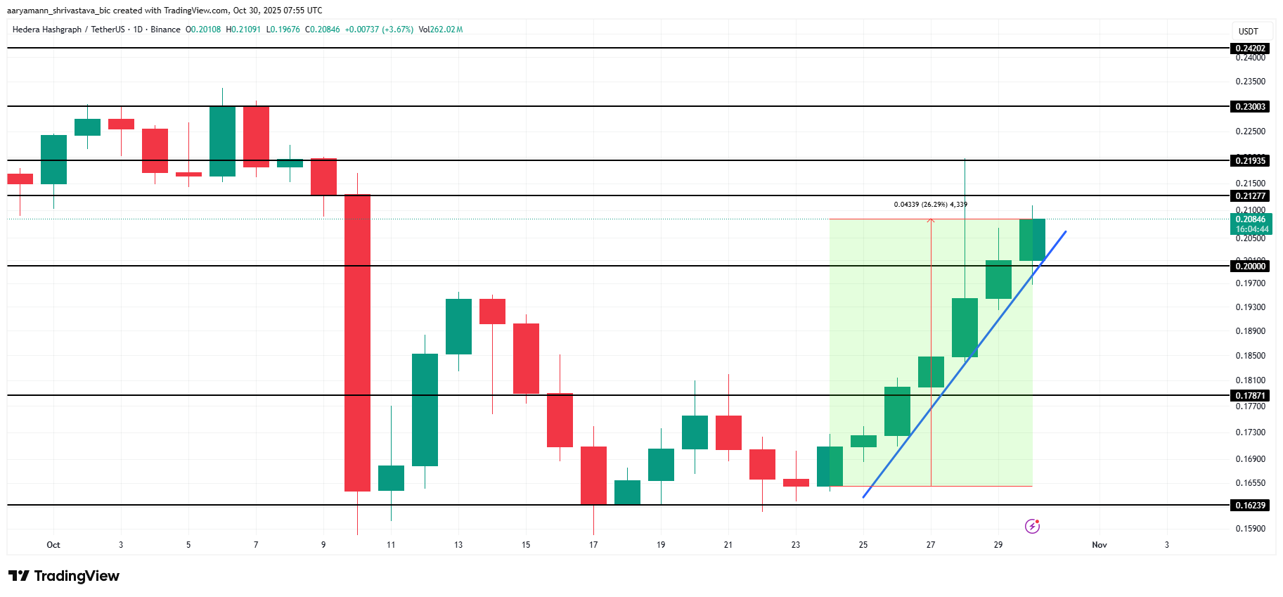 HBAR Price Jumps 26% in a Week — Momentum Is Hot, But Inflows Are Not