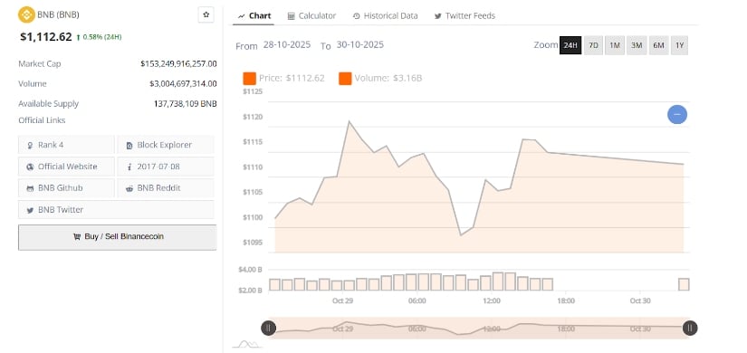 Binance Coin Chain Revival Gains Pace with B TVL and Bullish Price Setup