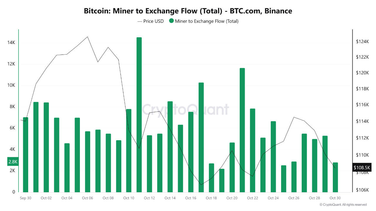 Bitcoin Miner Selloff: BTC.com Pool Sent 186,000 BTC To Binance In October