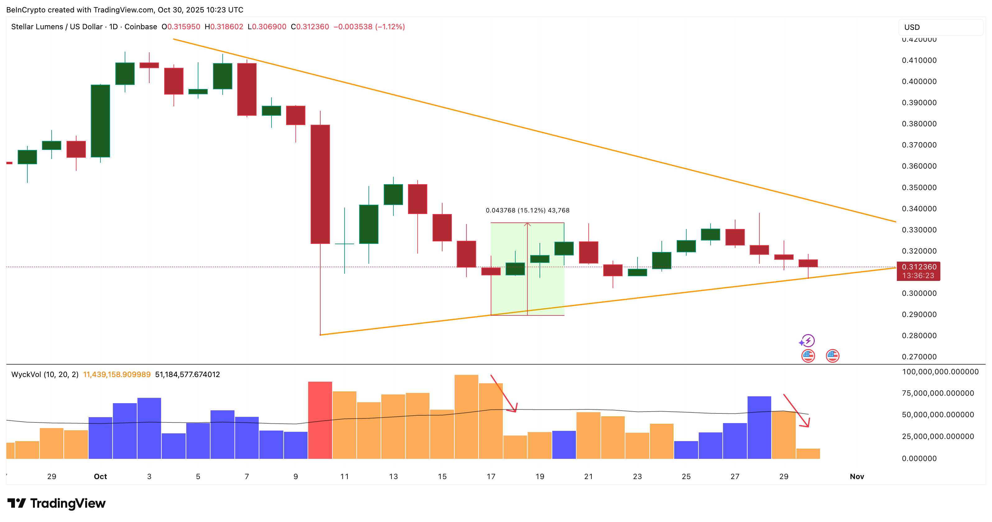 Stellar (XLM) Buyer-Seller Standoff Could Be Ending And This Side Is About to Lose Stellar (XLM) Buyer-Seller Standoff Could Be Ending And This Side Is About to Lose