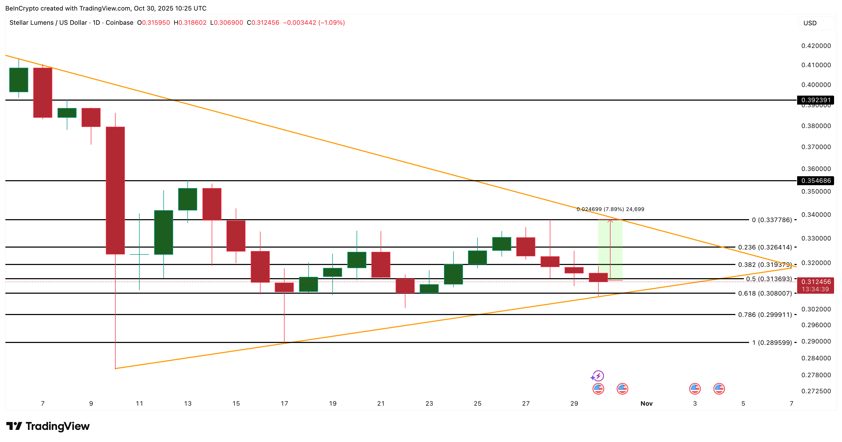 Stellar (XLM) Buyer-Seller Standoff Could Be Ending And This Side Is About to Lose Stellar (XLM) Buyer-Seller Standoff Could Be Ending And This Side Is About to Lose