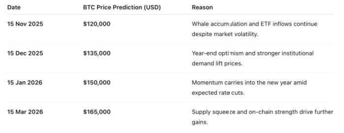 Grok Predicts Bitcoin Price as Viral $HYPER Presale Hits $25.3M
