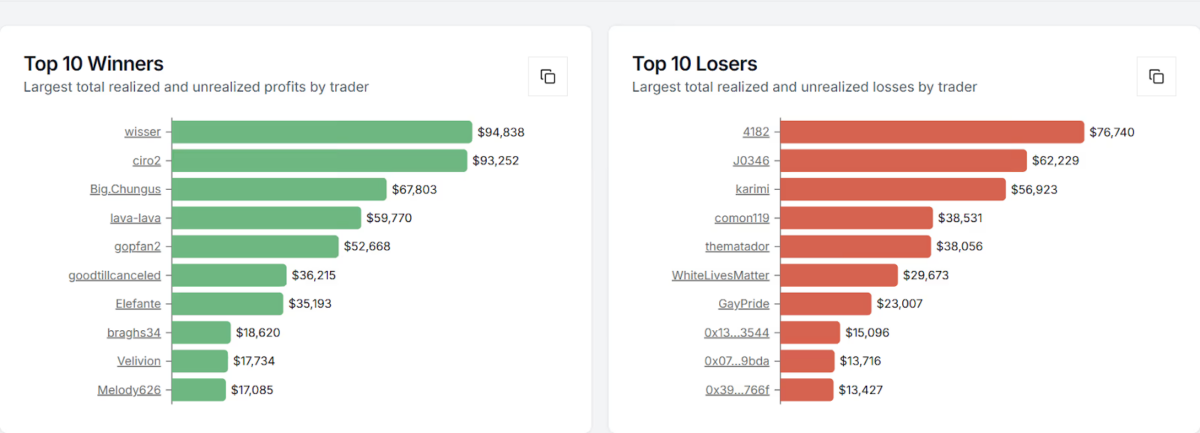 Polymarket and Kalshi traders count millions in losses from misplaced Dutch election bets