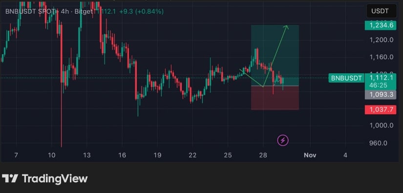 Binance Coin Chain Revival Gains Pace with B TVL and Bullish Price Setup