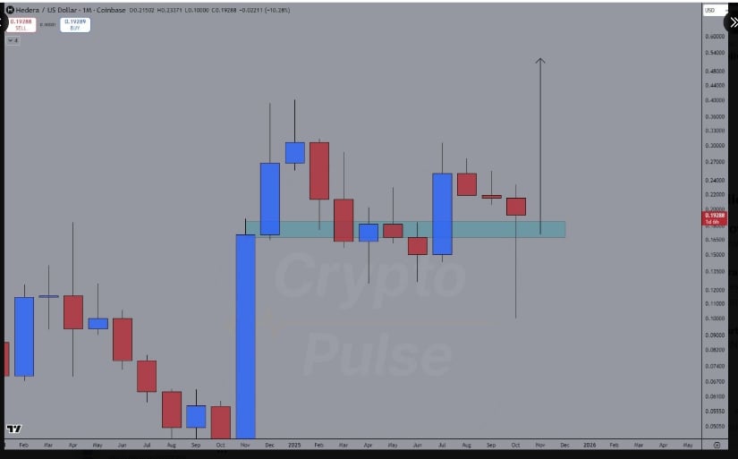 Hedera Coin Price Stabilizes Above <img.16 Support Zone After Recent Market Pullback