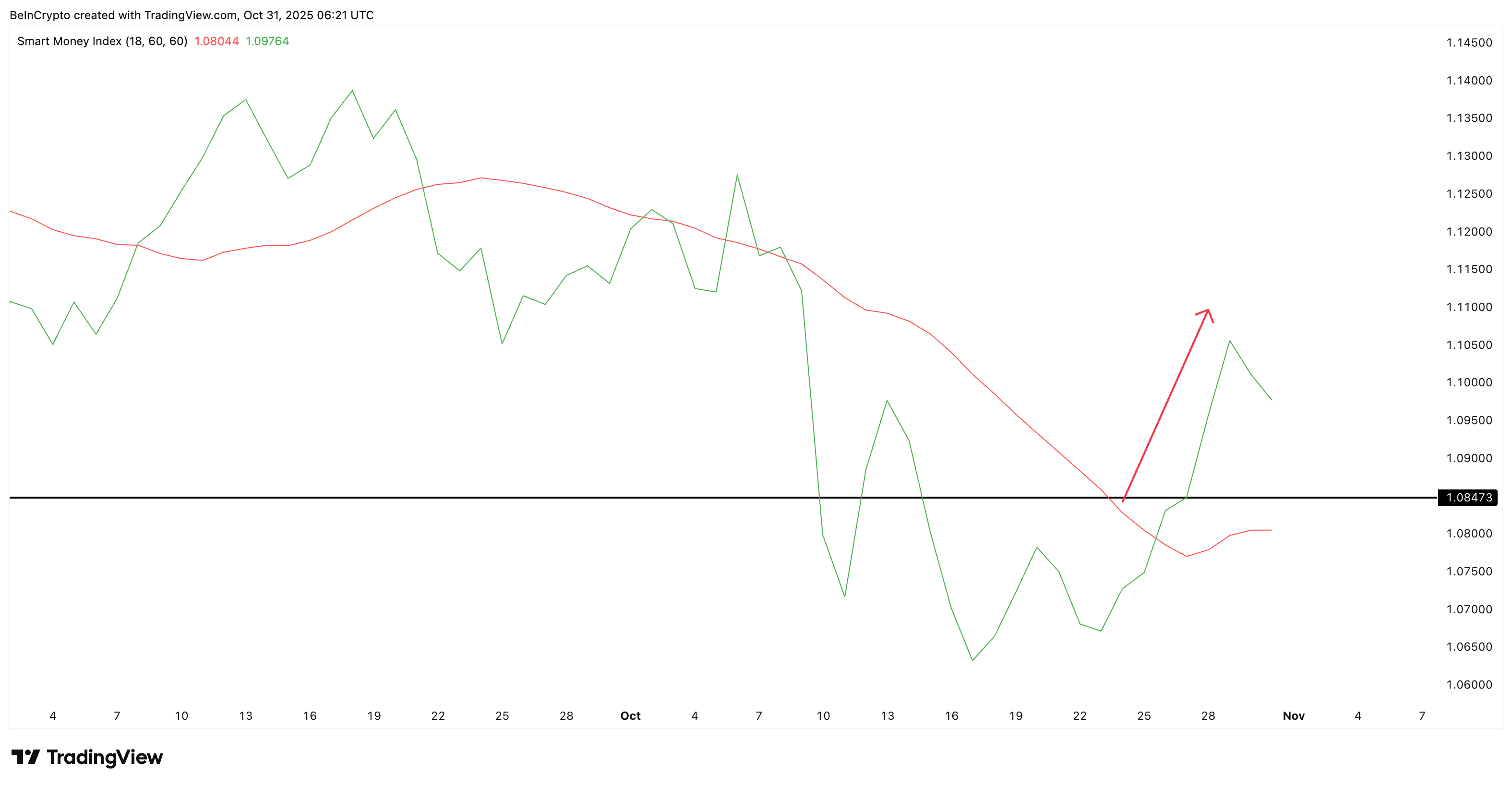 Hedera (HBAR) Jumps 14%—So Why Are Whales Quietly Leaving?