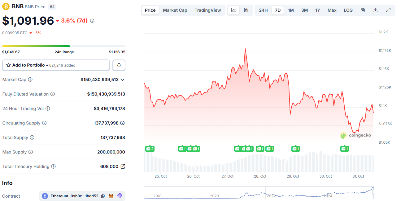 BNB Price Prediction: Can Binance Coin Break ,127 as Market Recovers?