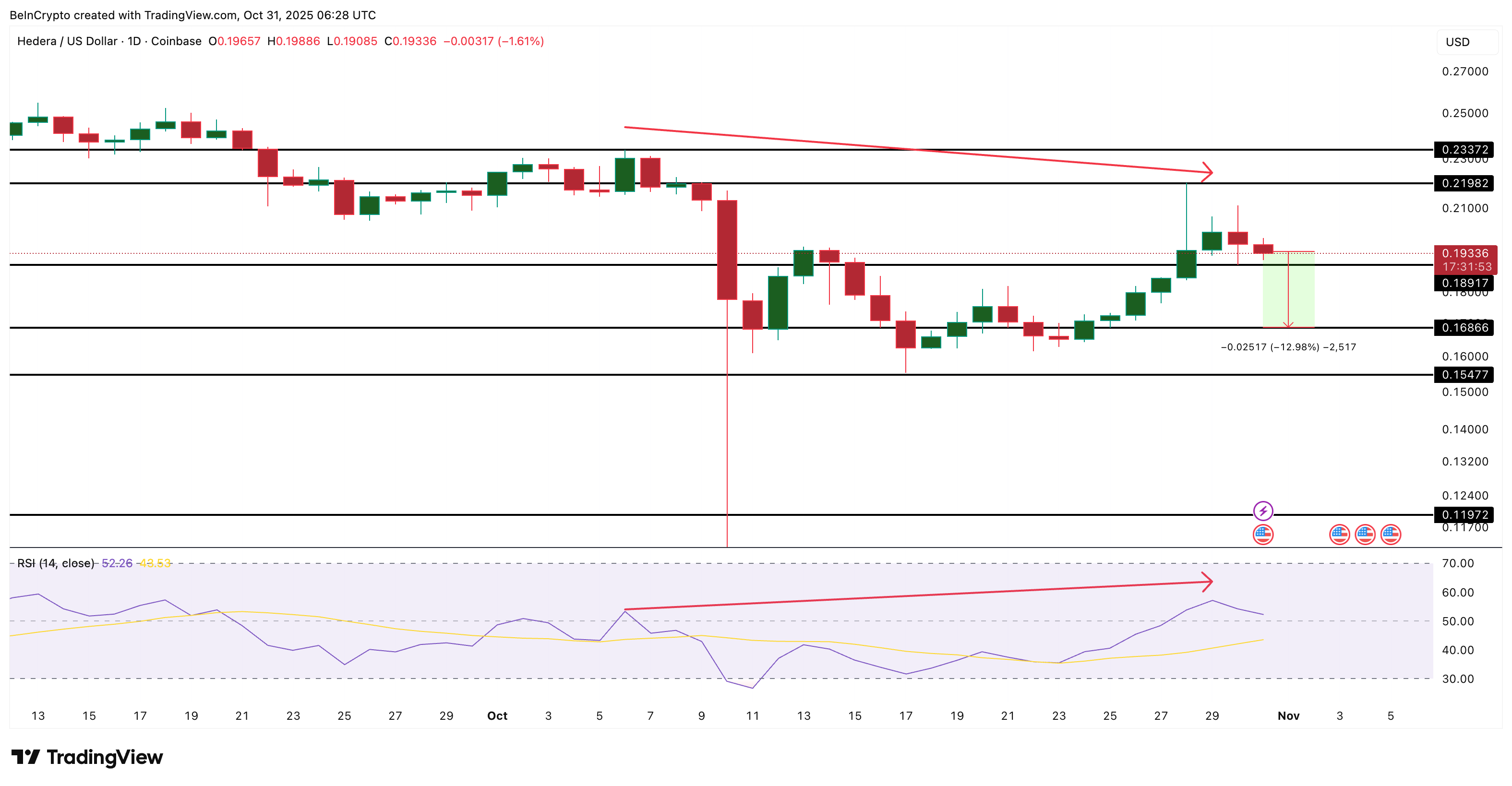 Hedera (HBAR) Jumps 14%—So Why Are Whales Quietly Leaving?