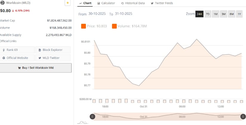 Worldcoin price prediction eyes  reversal