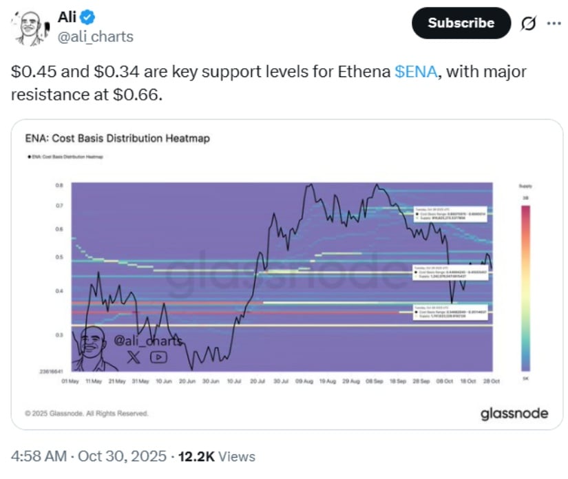 Ethena (ENA) Price Prediction: Ethena Faces Post-Hype Pressure as Analysts Watch <img.39 Support and <img.66 Resistance for Next Rally