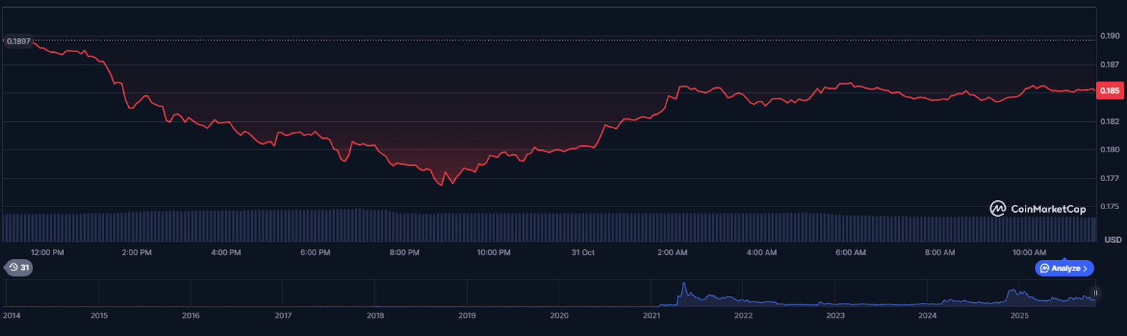 Dogecoin Price Today at <img.1853 – Noomez ($NNZ) Presale Picks Up Speed