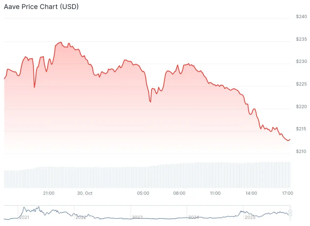 ETH Price Prediction: Ether and AAVE Holders Are Accumulating Ethereum’s Newest Powerhouse
