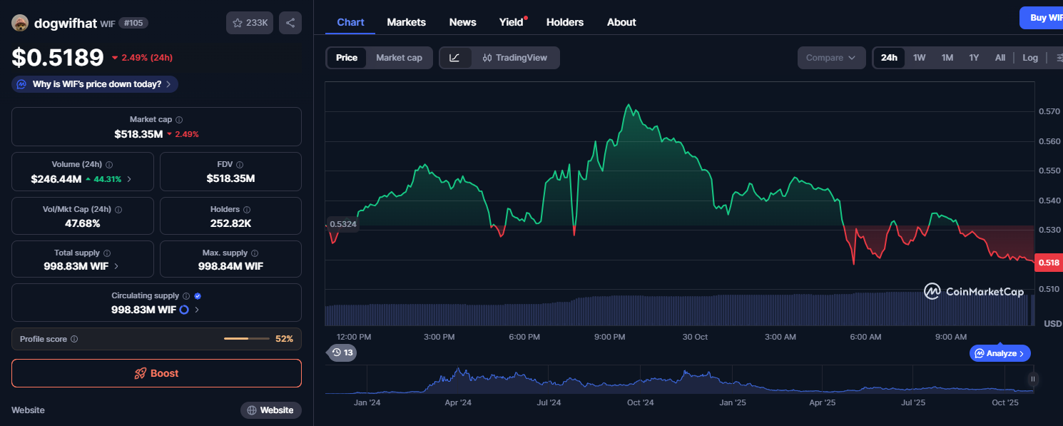 Dogwifhat Price Today <img.5195 Going Down: WIF vs $NNZ