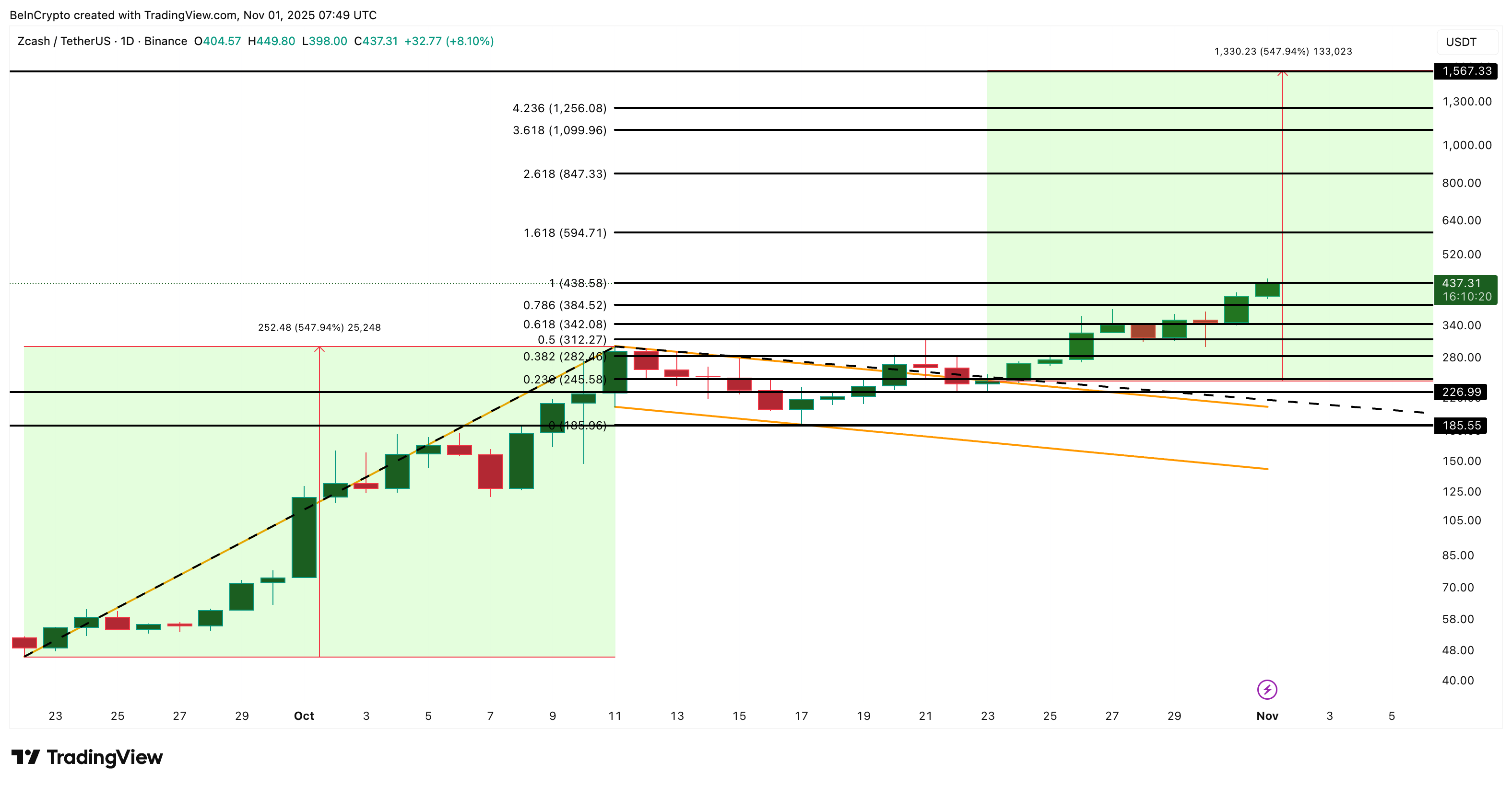 Zcash (ZEC) Price Prediction Points to ,500 – But Is the Path Risk-Free?