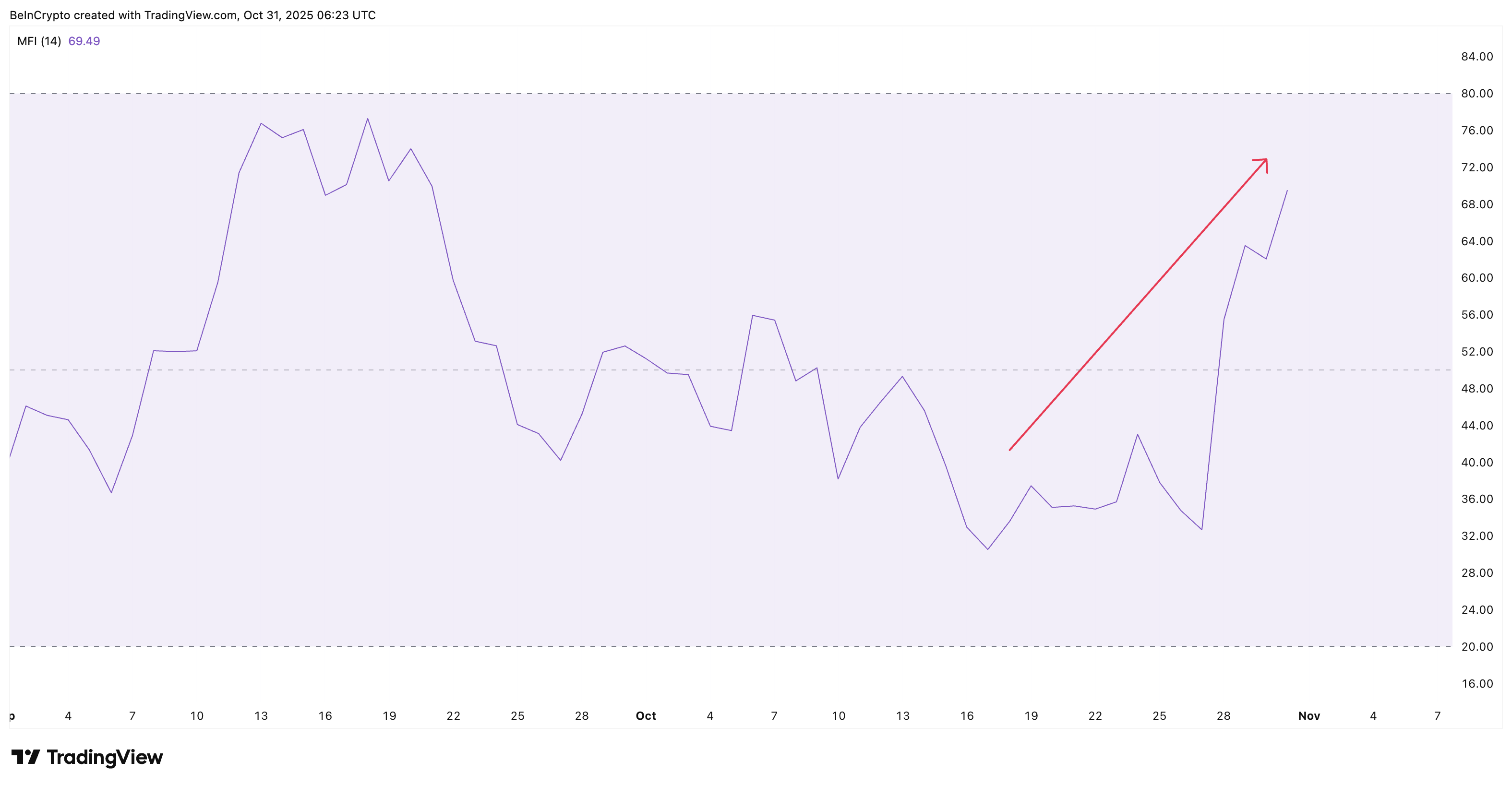 Hedera (HBAR) Jumps 14%—So Why Are Whales Quietly Leaving?