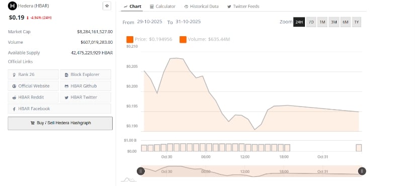 Hedera Coin Price Stabilizes Above <img.16 Support Zone After Recent Market Pullback