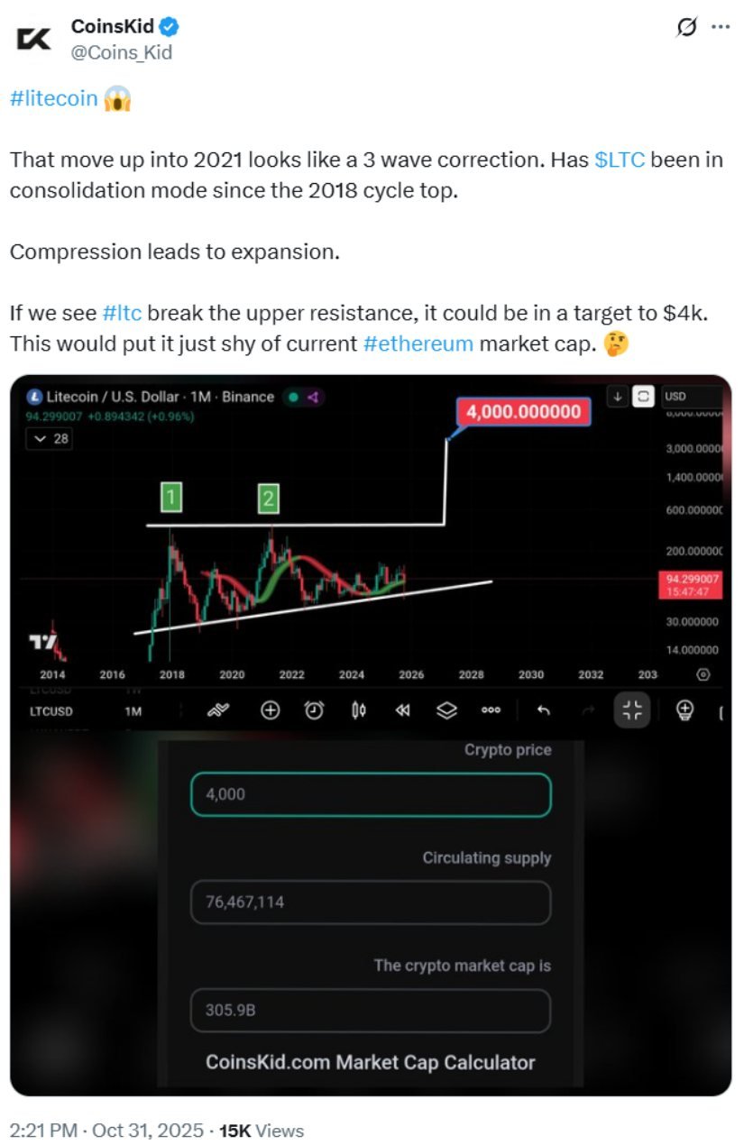 Litecoin (LTC) Price Prediction: Litecoin Price Outlook Suggests ,000 Could Be Within Reach