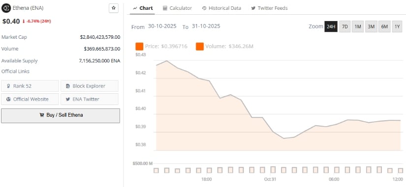 Ethena (ENA) Price Prediction: Ethena Faces Post-Hype Pressure as Analysts Watch <img.39 Support and <img.66 Resistance for Next Rally