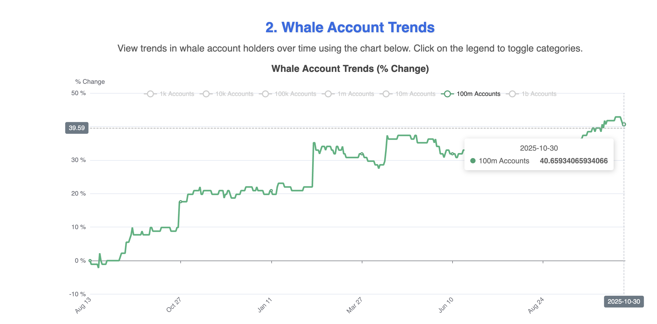 Hedera (HBAR) Jumps 14%—So Why Are Whales Quietly Leaving?