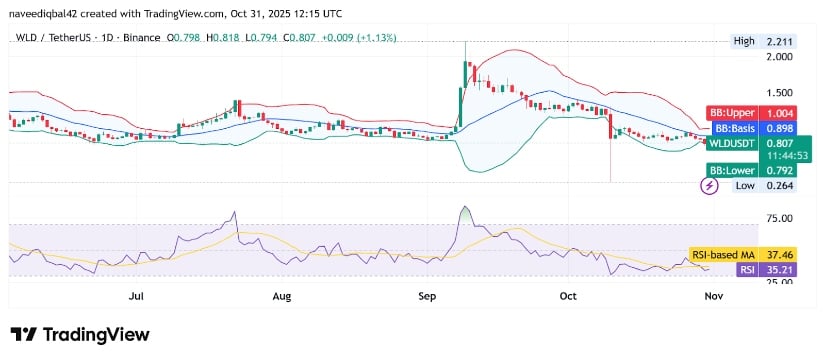 Worldcoin price prediction eyes  reversal