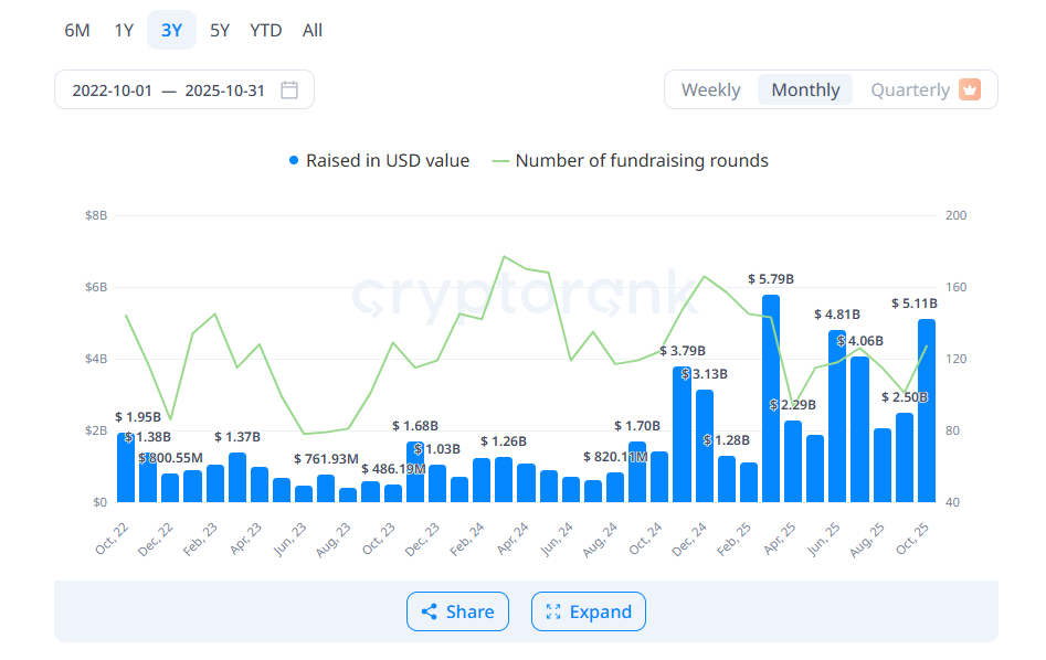 Crypto VC funding rose to $5.11M in October, led by Kalshi and Tempo funding rounds