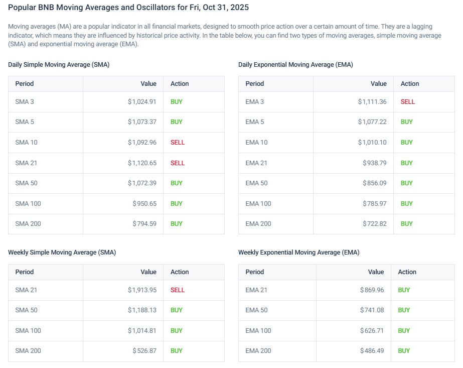 BNB Price Prediction: Can Binance Coin Break ,127 as Market Recovers?