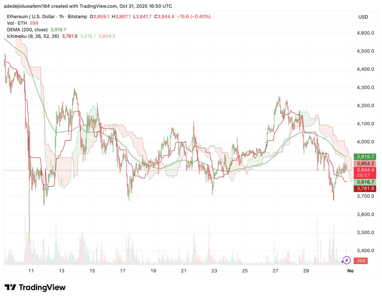 Ethereum Price Prediction: ETH Could Retest ,400 As Whale Activity Cools and ETF Euphoria Fades Ethereum Price Prediction: ETH Could Retest ,400 As Whale Activity Cools and ETF Euphoria Fades