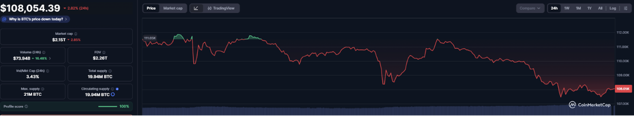 Bitcoin Price Today at 9K – Noomez ($NNZ) Eyes 100x Presale