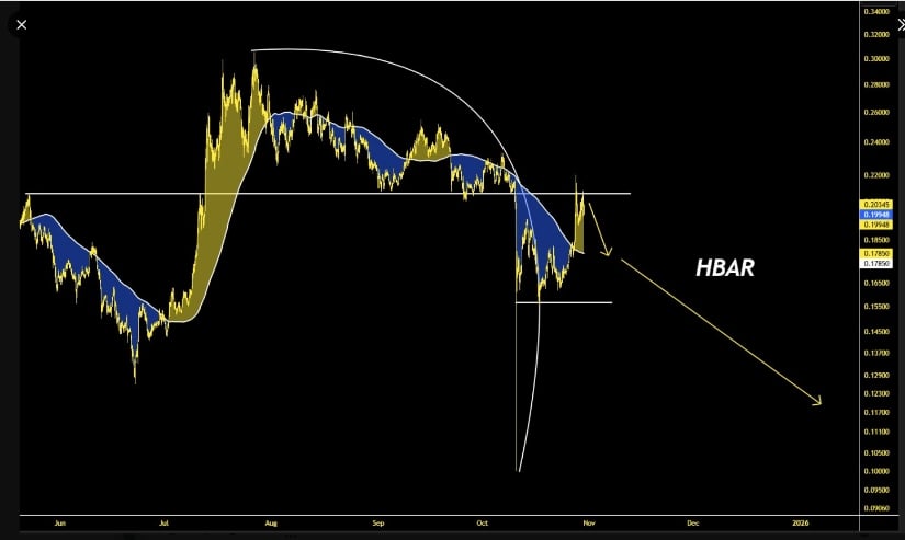 Hedera Coin Price Stabilizes Above <img.16 Support Zone After Recent Market Pullback