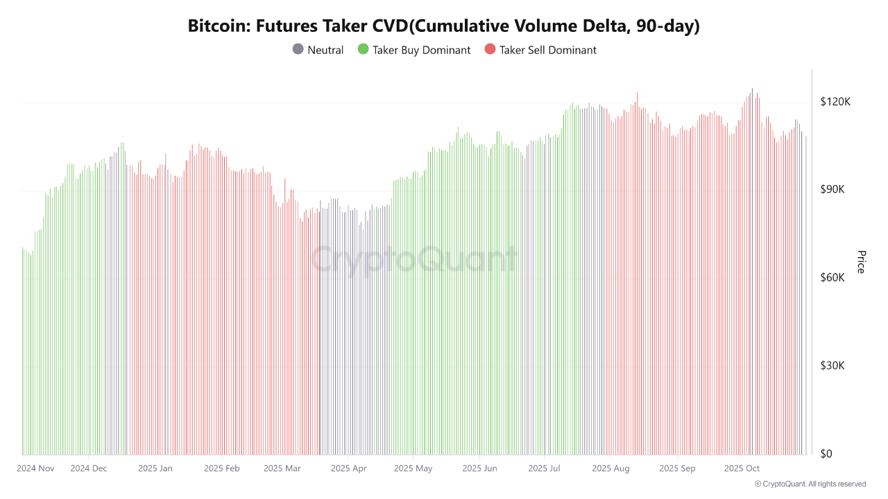 Binance Maintains Dominance In Bitcoin Futures Market; Records $1.88-T In Trading Volume