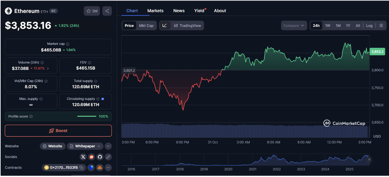 Ethereum Price Today: Why Traders Eye Noomez Next