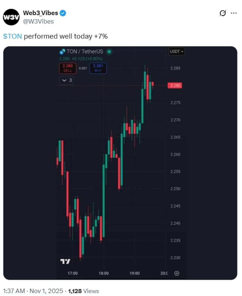 Toncoin (TON) Price Prediction: Toncoin Bulls Target .8 in Technical Setup with Strong Upside Potential Toncoin (TON) Price Prediction: Toncoin Bulls Target .8 in Technical Setup with Strong Upside Potential