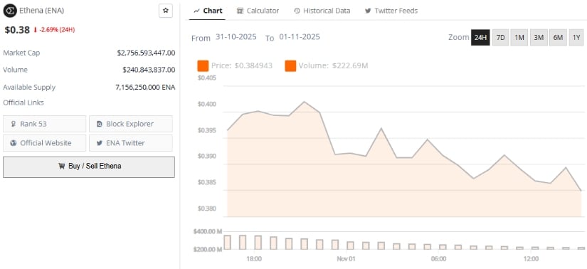 Ethena (ENA) Price Prediction: Ethena Eyes Key Support Amid Volatility as Bulls Target .20
