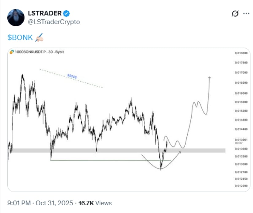 Bonk (BONK) Price Prediction: Bonk Bulls Defend <img.000014 Support as Bullish Pattern Signals Potential November Rally Toward <img.000025