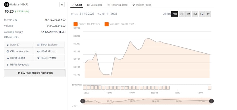 Hedera Coin Eyes 45% Rally as Analysts Spot Breakout Momentum