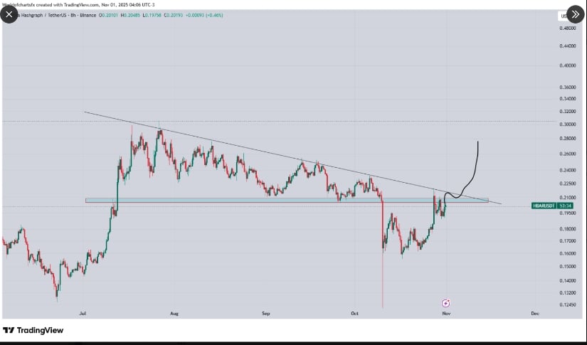 Hedera Coin Eyes 45% Rally as Analysts Spot Breakout Momentum