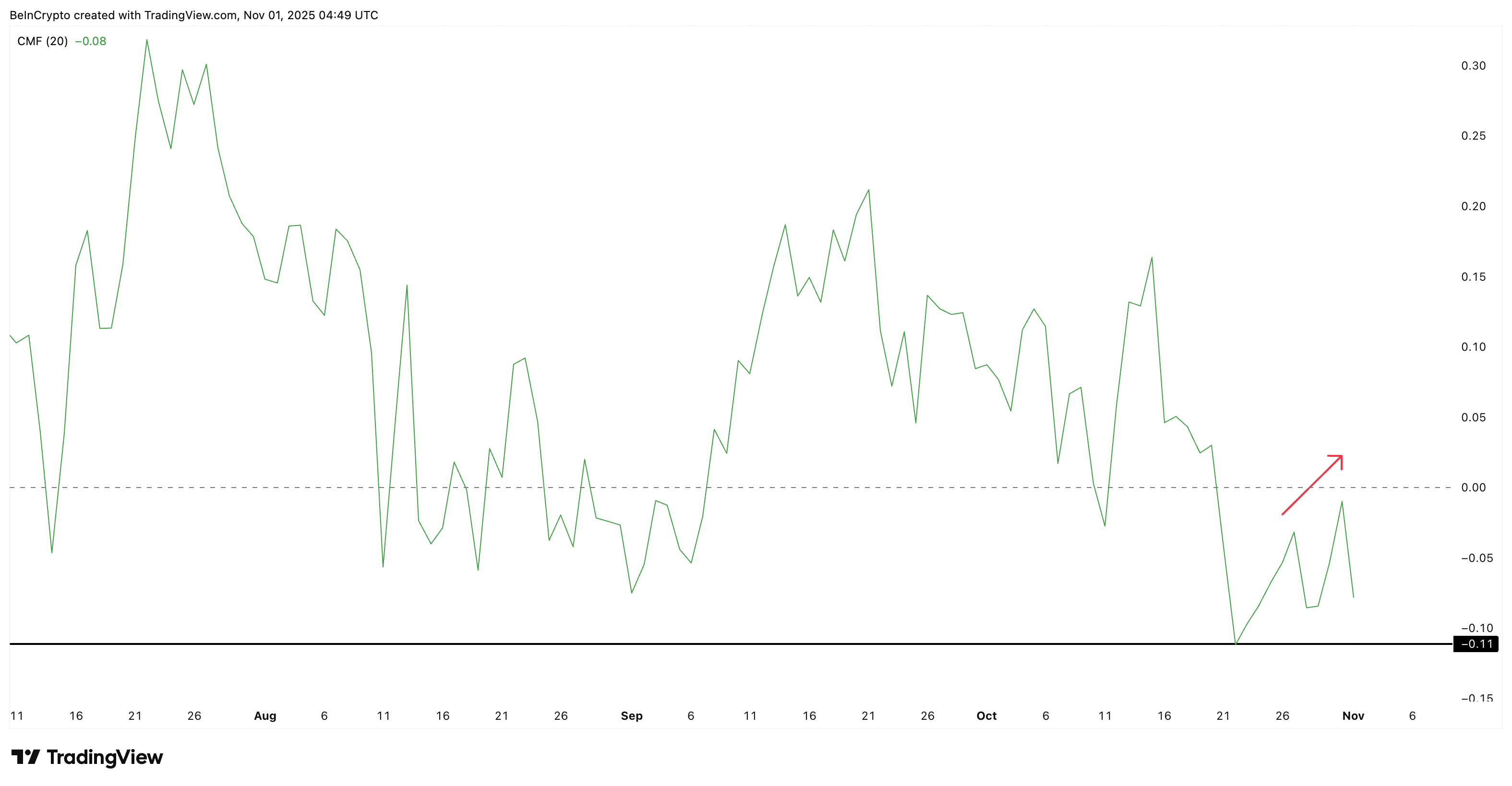 SOL Outflows Drop 83%, But One Factor Keeps Solana Price in Check