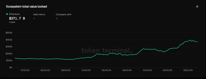 Ethereum Dominates Web3: $370B Locked — $BEST Rising Fast