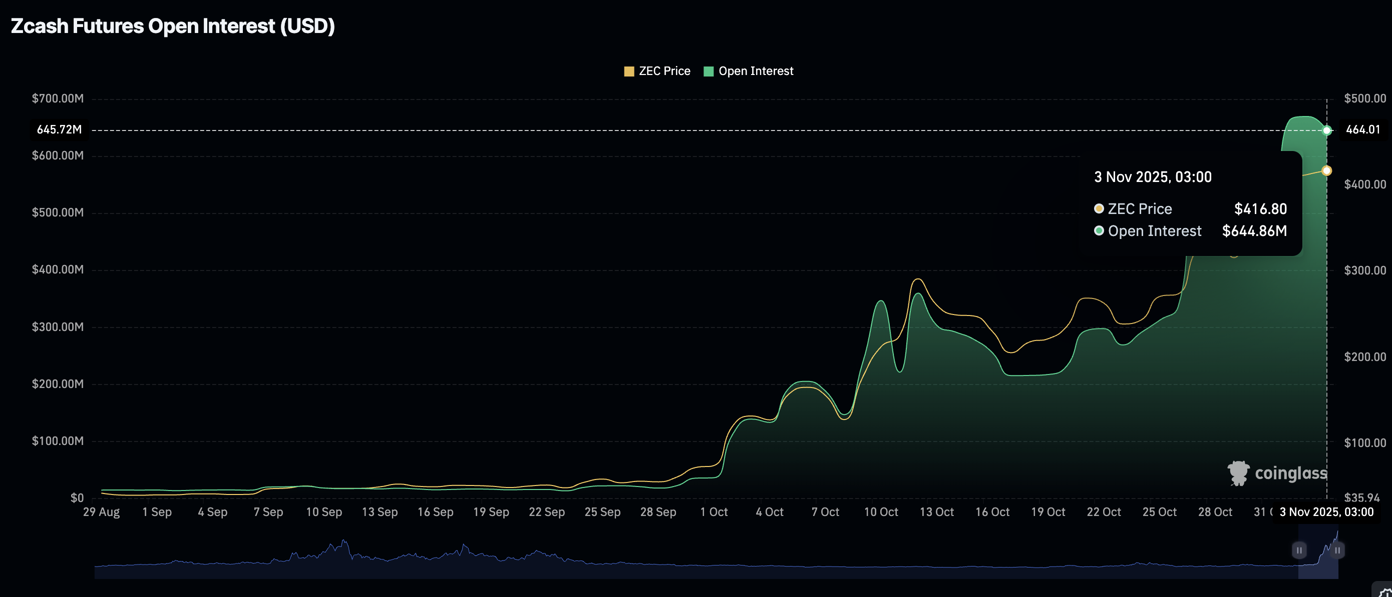 Zcash Price Forecast: ZEC slips amid profit-taking, fading retail demand 