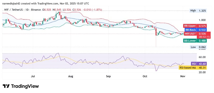 Dogwifhat Price Rebounds as Market Sees Renewed Interest