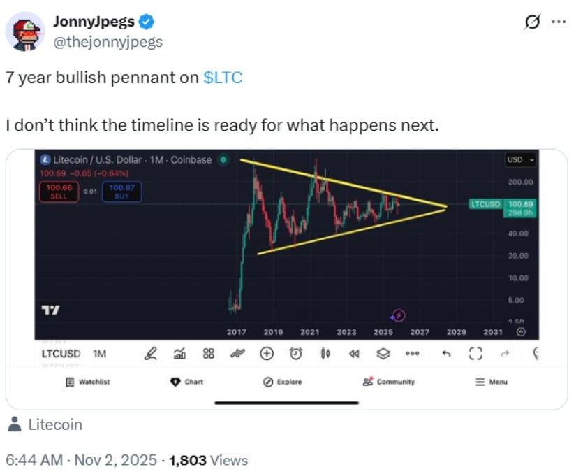 Litecoin (LTC) Price Prediction: RSI Breakout and Seven-Year Pattern Hint at 0–,800 Rally Ahead