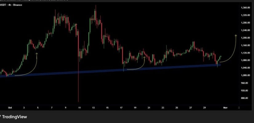 BNB News: Binance Coin Eyes Breakout Toward ,200 Target